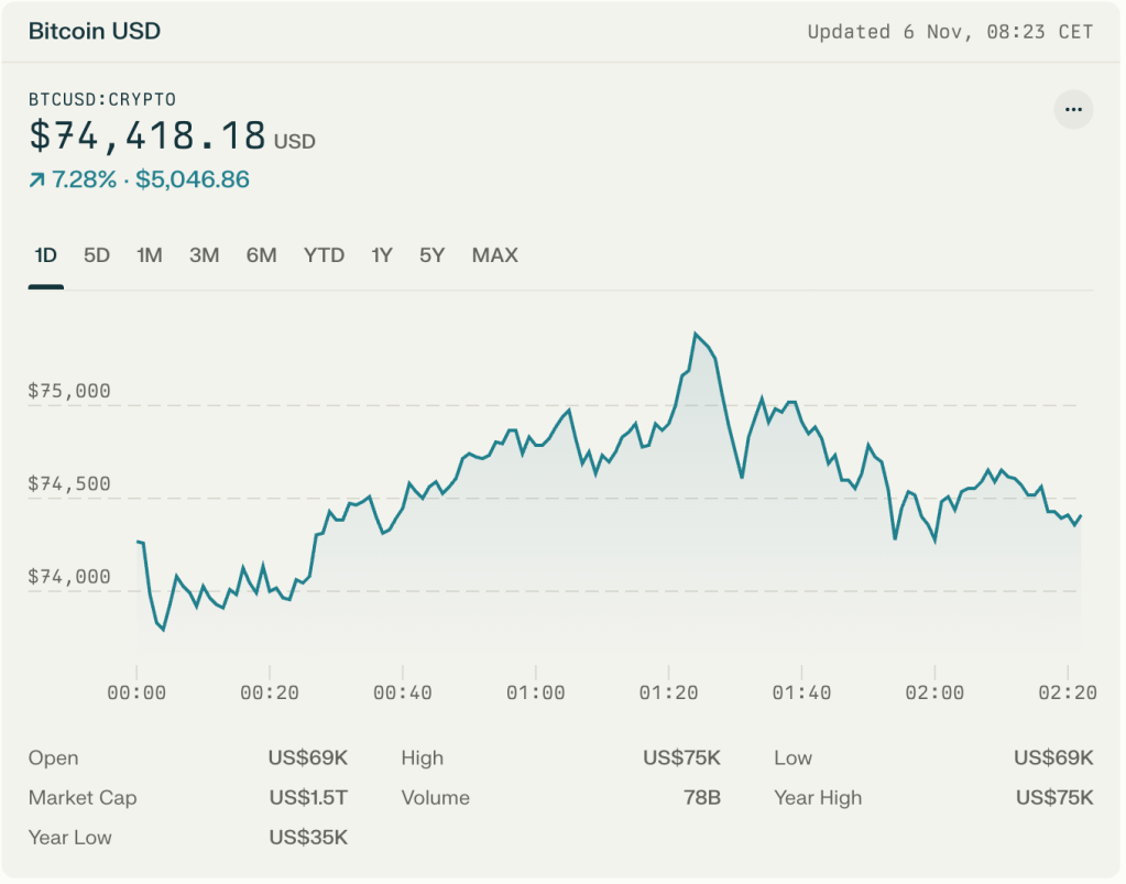 Bitcoin Surges Past $75,000 as Trump Wins 2024 US Presidential Election –  JobXDubai