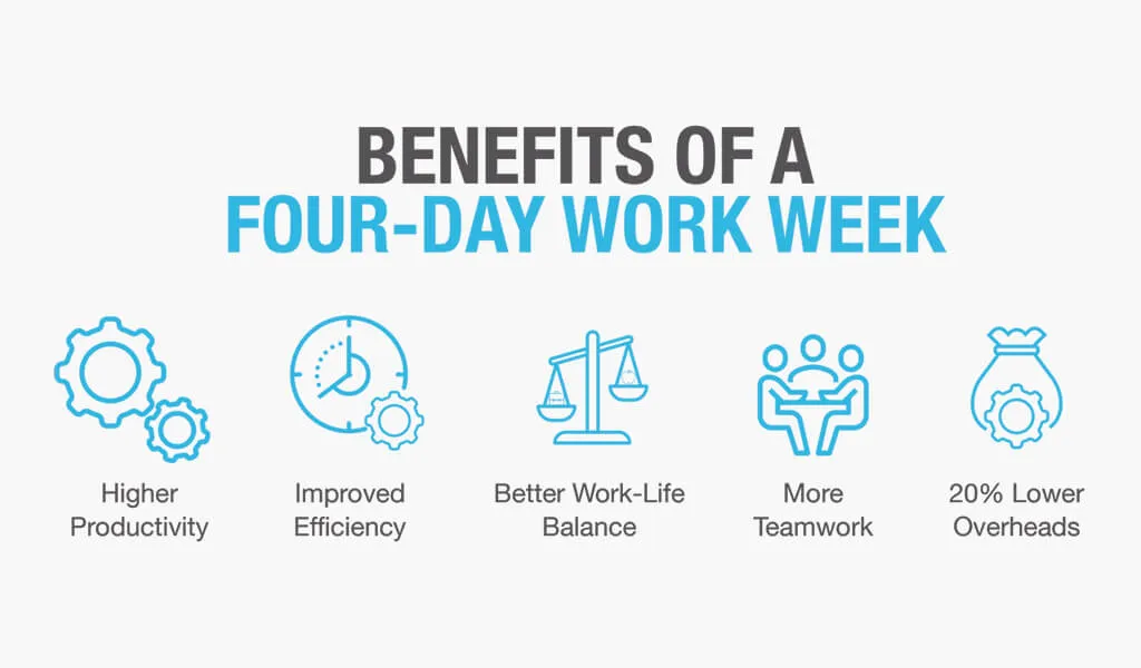 Four-Day Work Week Success: Global Studies Show Higher Productivity in 2024