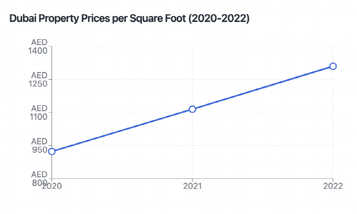 Dubai Property Prices per Square Foot (2020-2022)