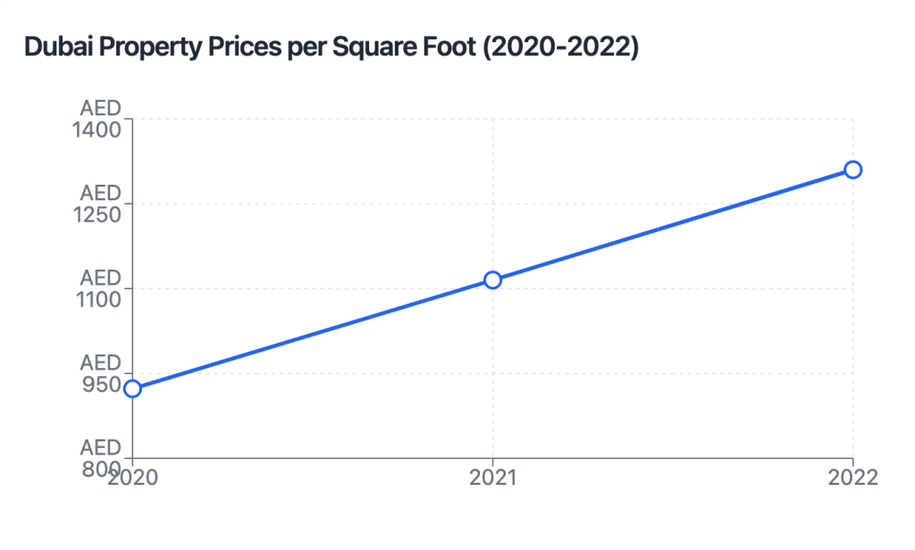 Dubai Property Prices per Square Foot (2020-2022)