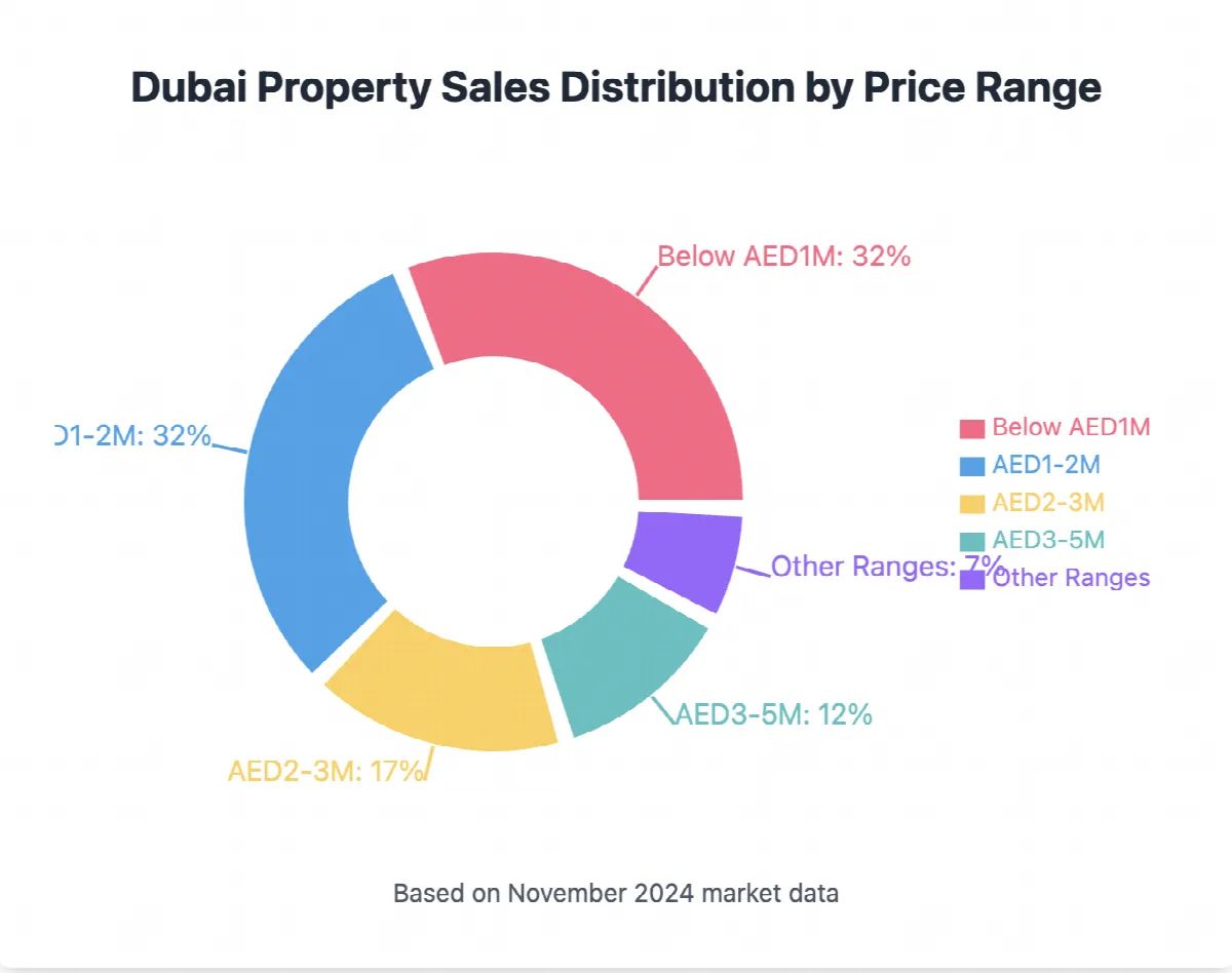 Dubai Property Sales Distribution by Price Range November 2024
