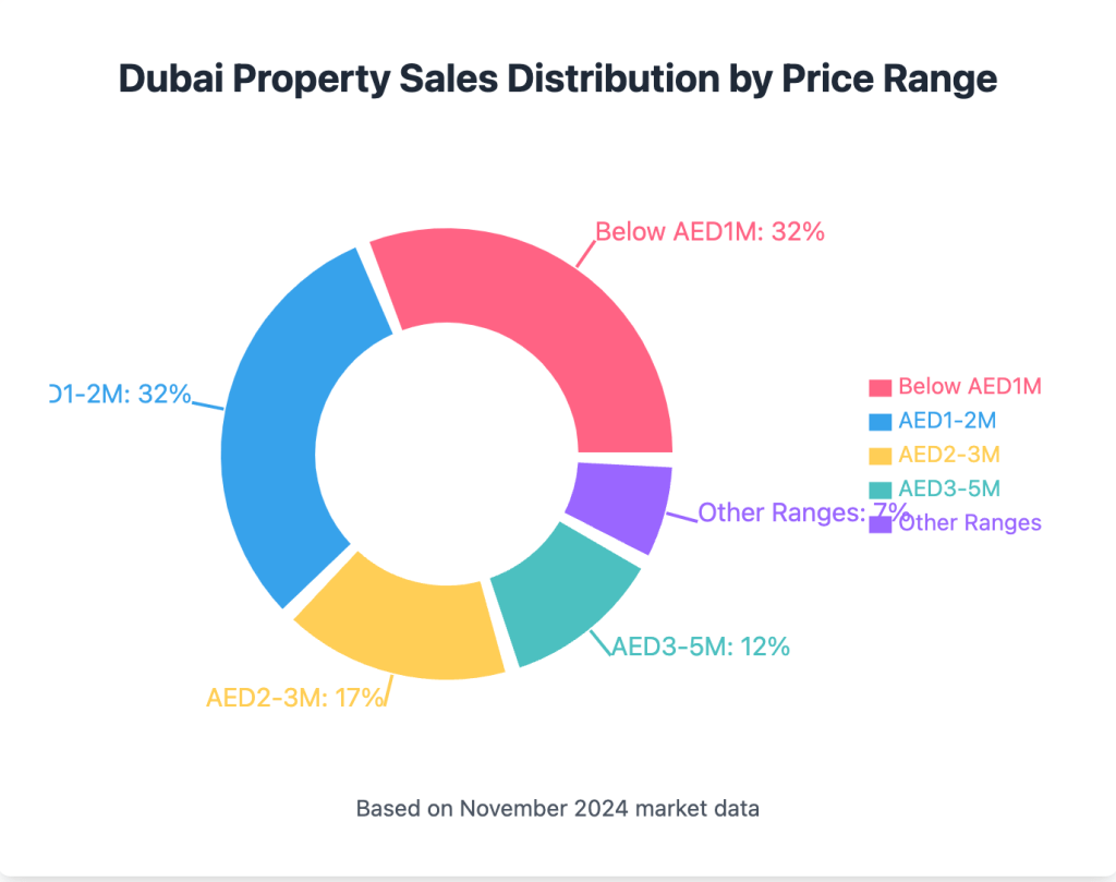 Dubai Property Sales Distribution by Price Range November 2024