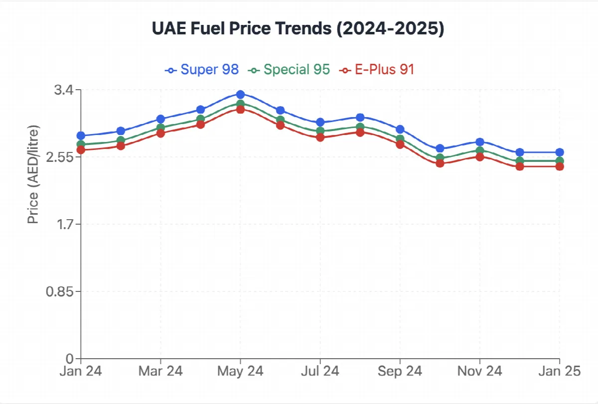 chart prices uae fuel price trends 2024 - 2025