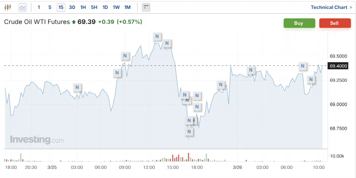 Crude Oil Future Prices 26/03/2025
