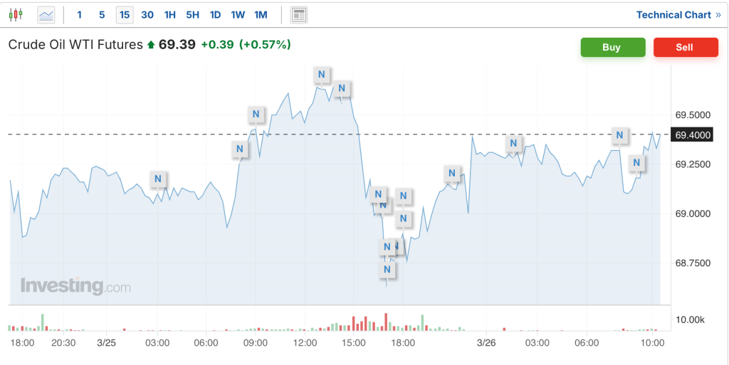 Crude Oil Future Prices 26/03/2025