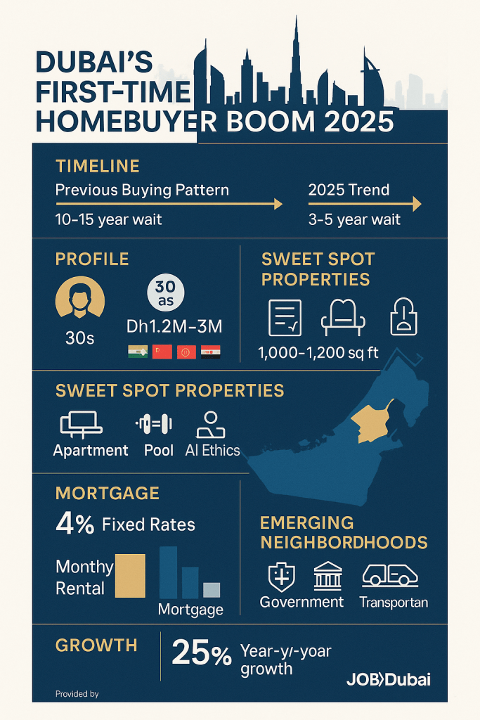 illustration dubais first time homebuyer boom 2025