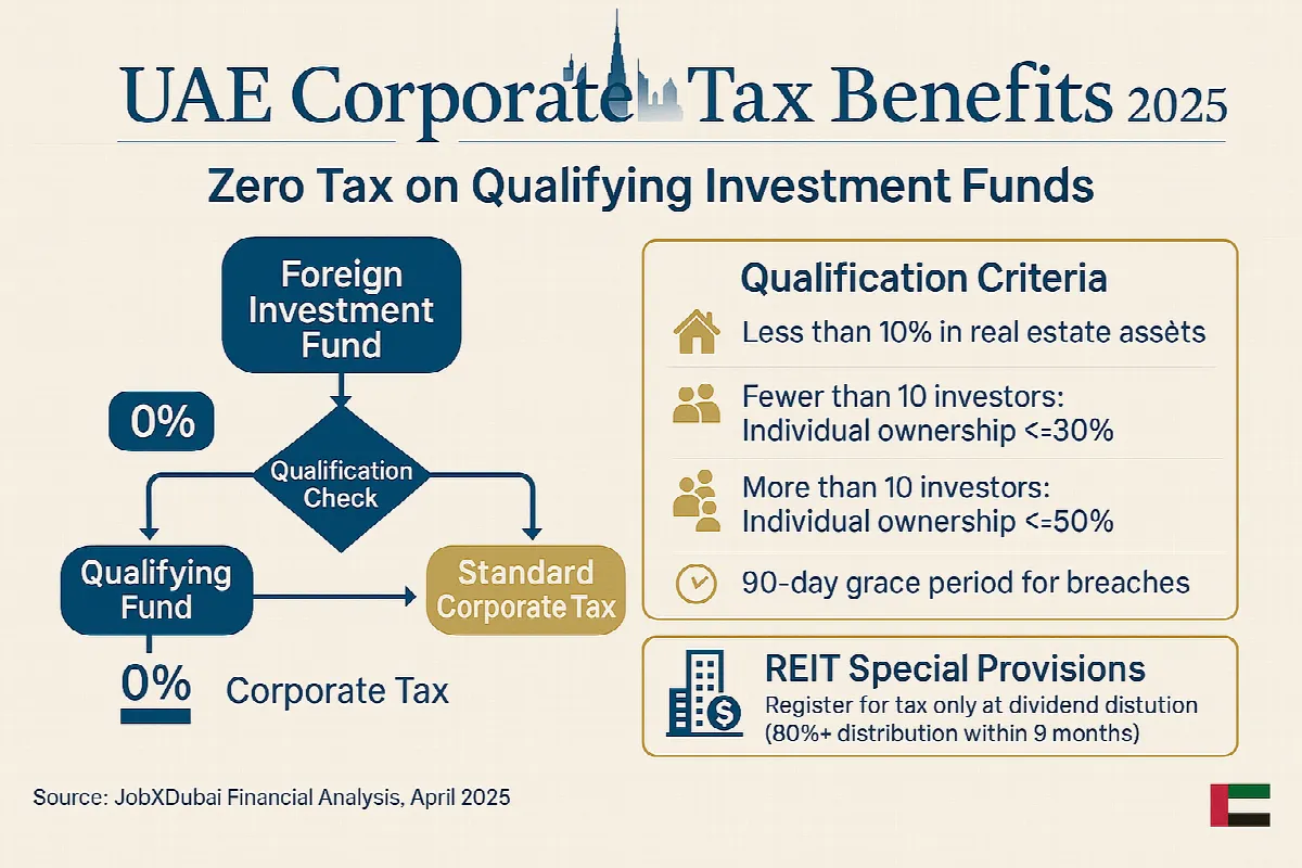 New UAE Corporate Tax Benefits for Foreign Investors: Essential Guide for 2025