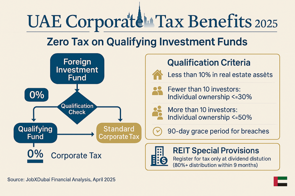 New UAE Corporate Tax Benefits for Foreign Investors: Essential Guide for 2025
