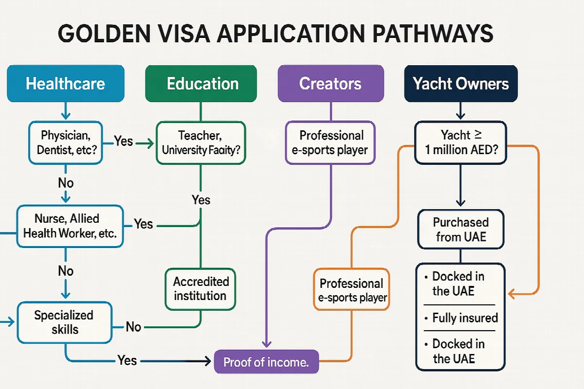 UAE Golden Visa application process flow chart for new categories
