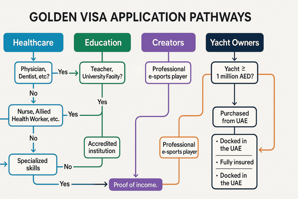 UAE Golden Visa application process flow chart for new categories