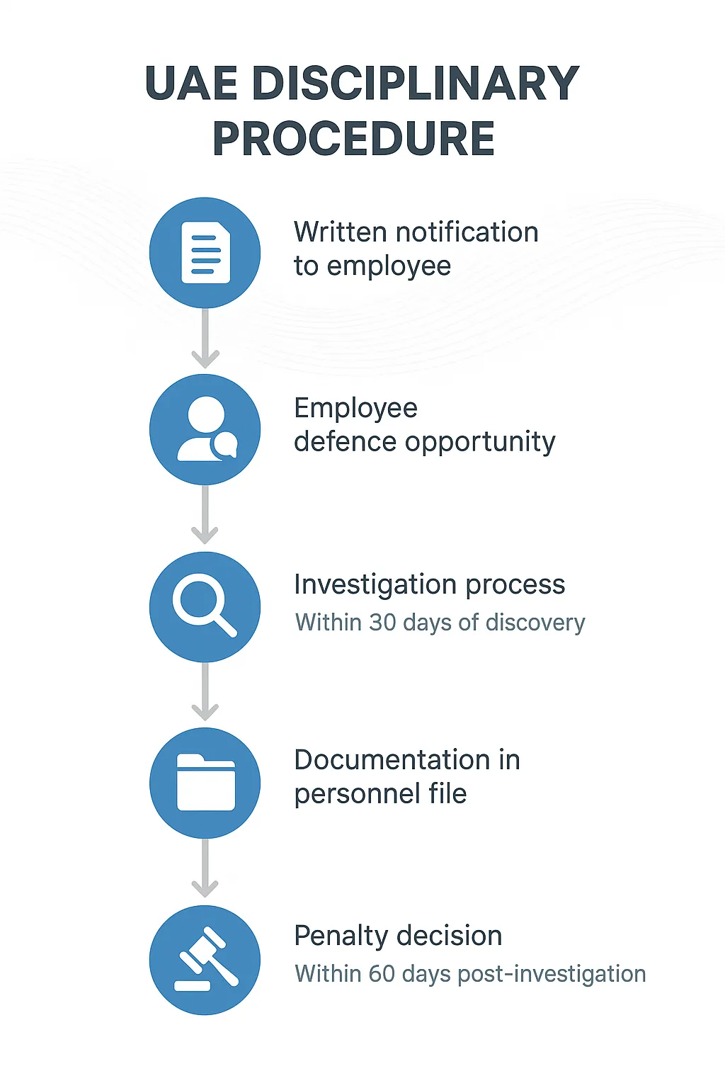 UAE employment disciplinary procedure flowchart showing required steps and timeframes