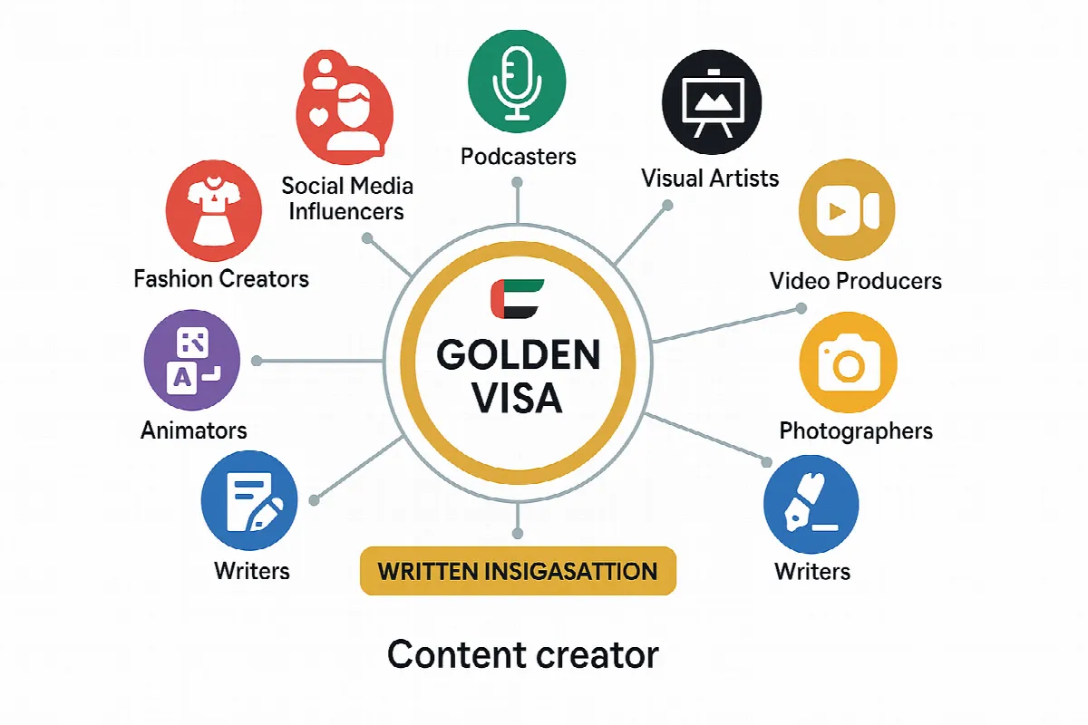 Infographic showing content creator categories eligible for Dubai Golden Visa programme