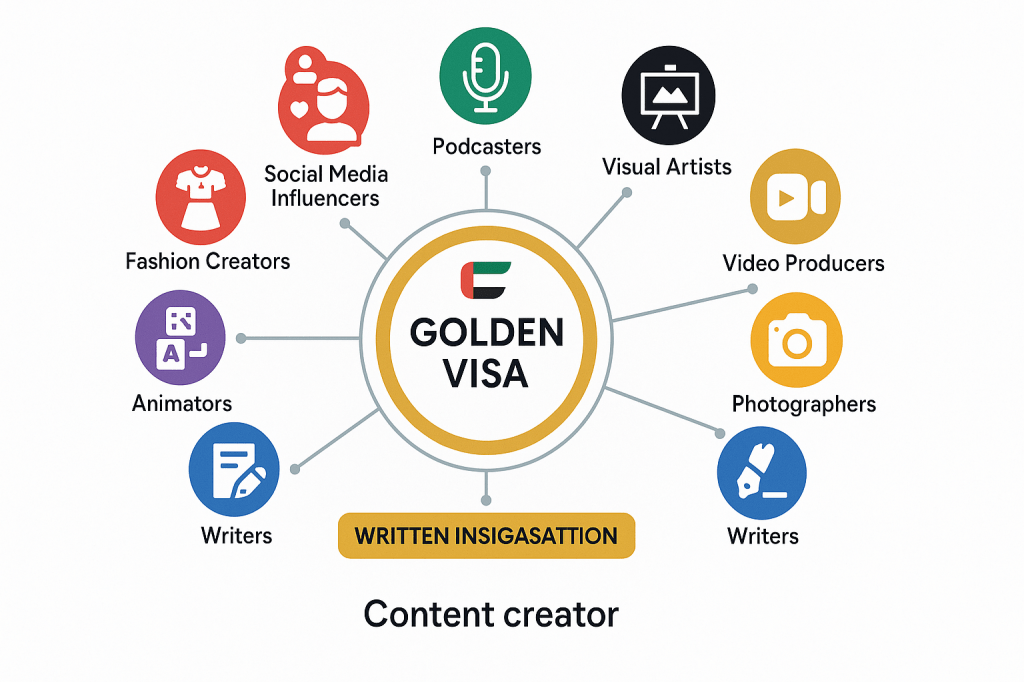 Infographic showing content creator categories eligible for Dubai Golden Visa programme