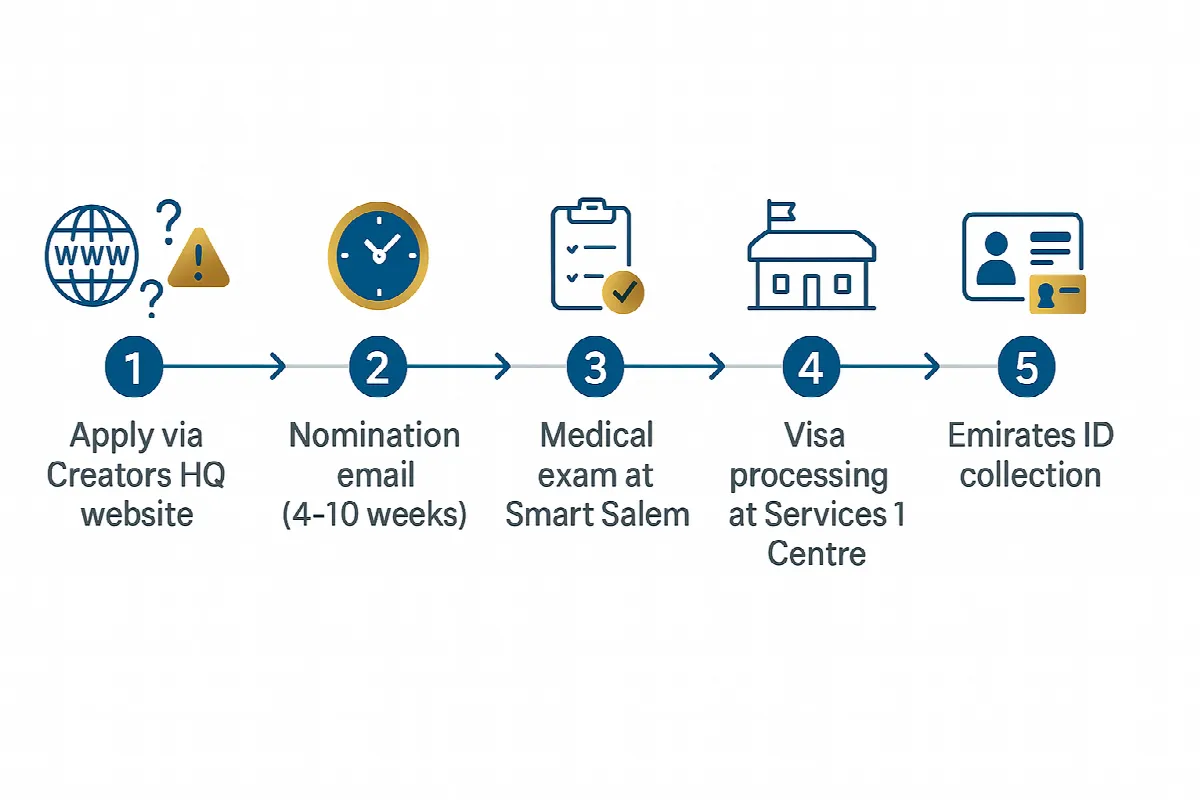 Step-by-step timeline for Dubai Golden Visa application process for content creators