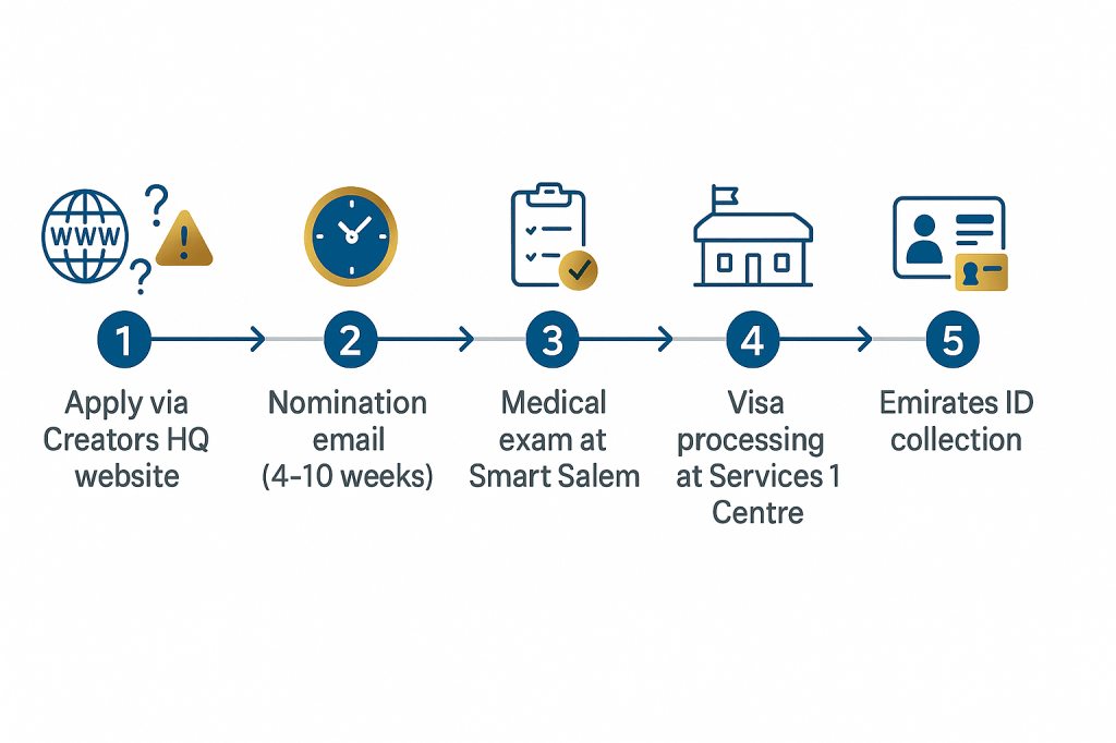 Step-by-step timeline for Dubai Golden Visa application process for content creators