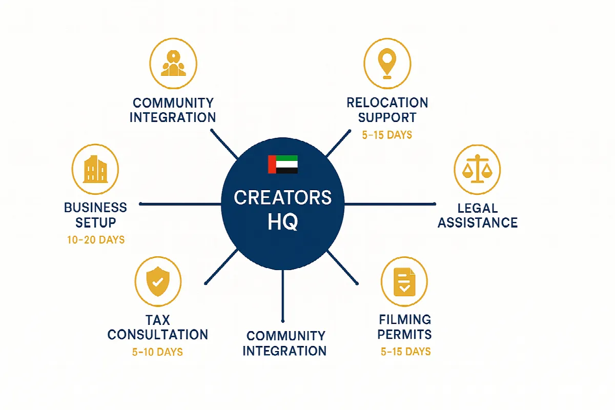 Dubai Creators HQ support services diagram for content creators and influencers