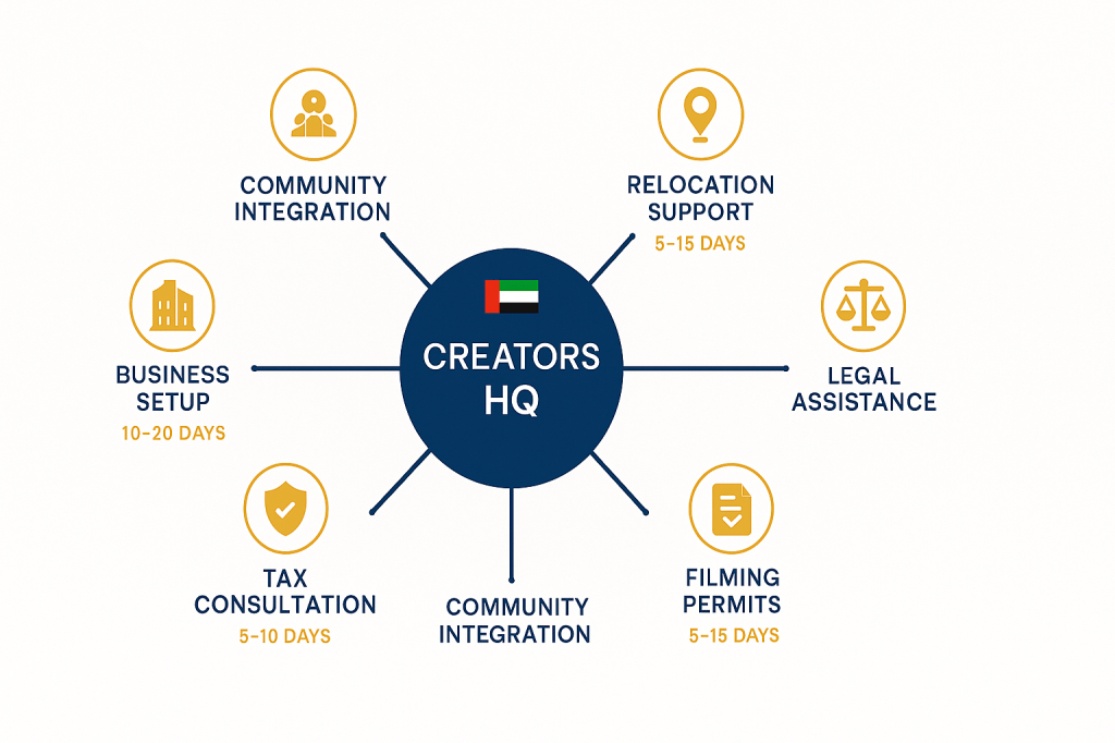 Dubai Creators HQ support services diagram for content creators and influencers