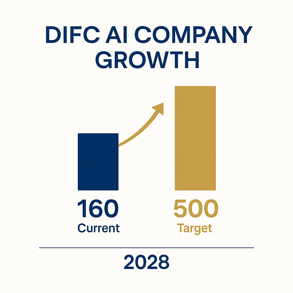 DIFC Innovation Hub AI company growth from 160 to 500 companies by 2028