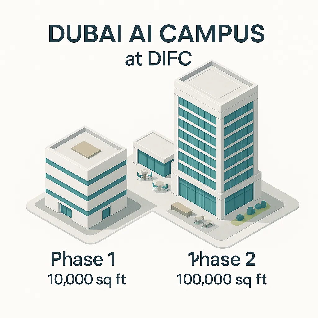 Dubai AI Campus layout showing current and planned expansion phases at DIFC