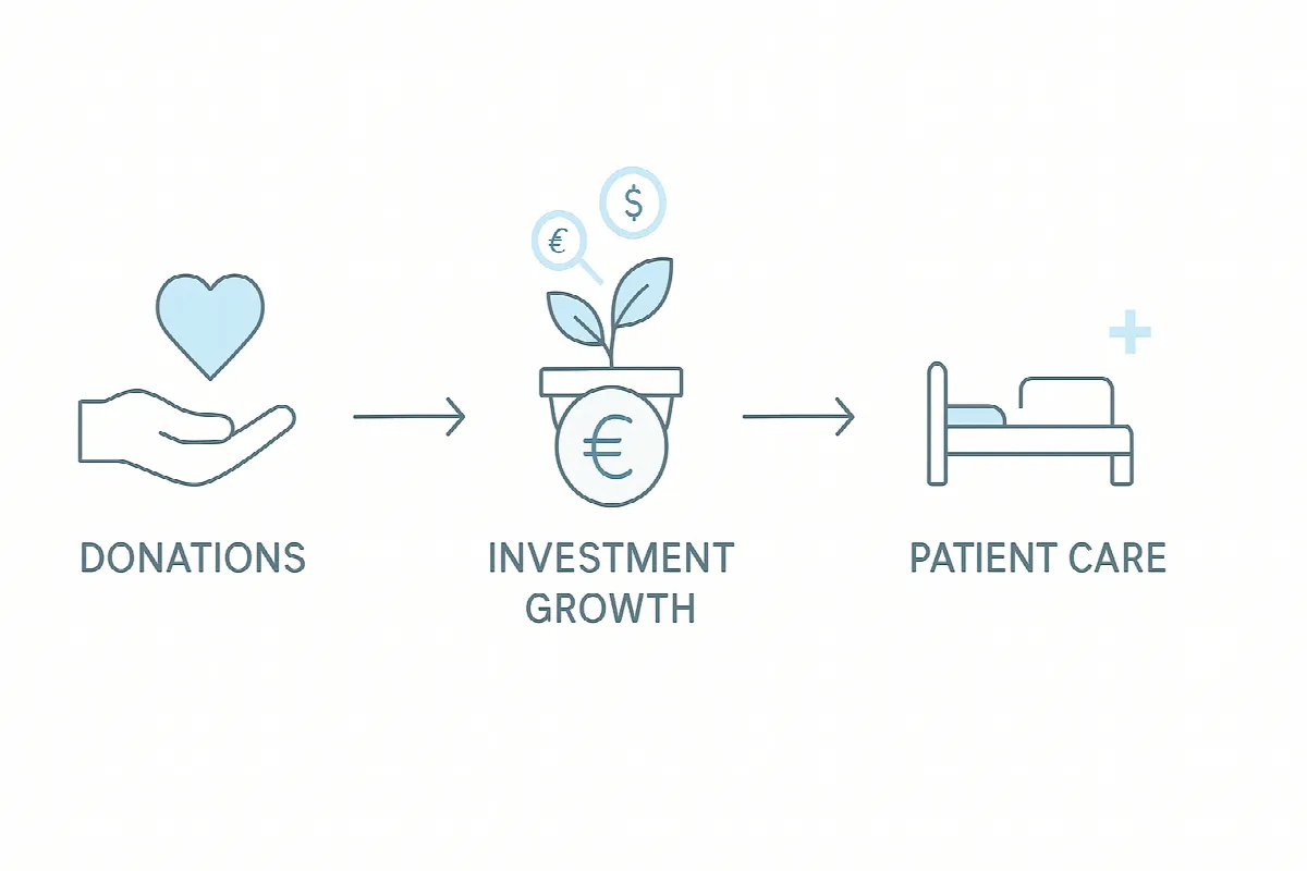 How Abu Dhabi's healthcare endowment turns donations into sustainable patient care funding
