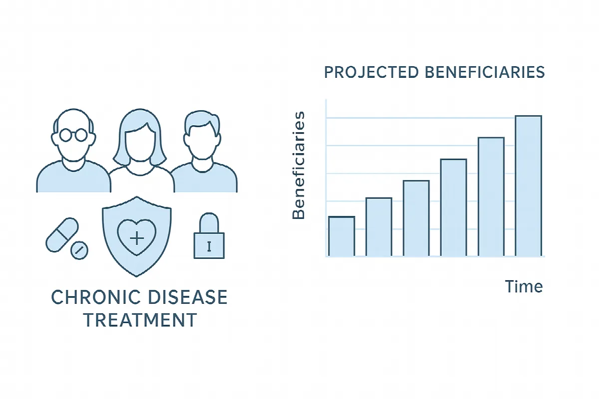 Projected impact of the Life Endowment on chronic disease patients in Abu Dhabi