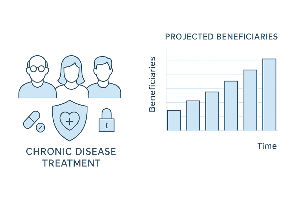 Projected impact of the Life Endowment on chronic disease patients in Abu Dhabi