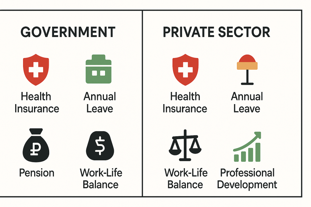 Visual representation of the comprehensive benefits package typically offered to Dubai government employees.