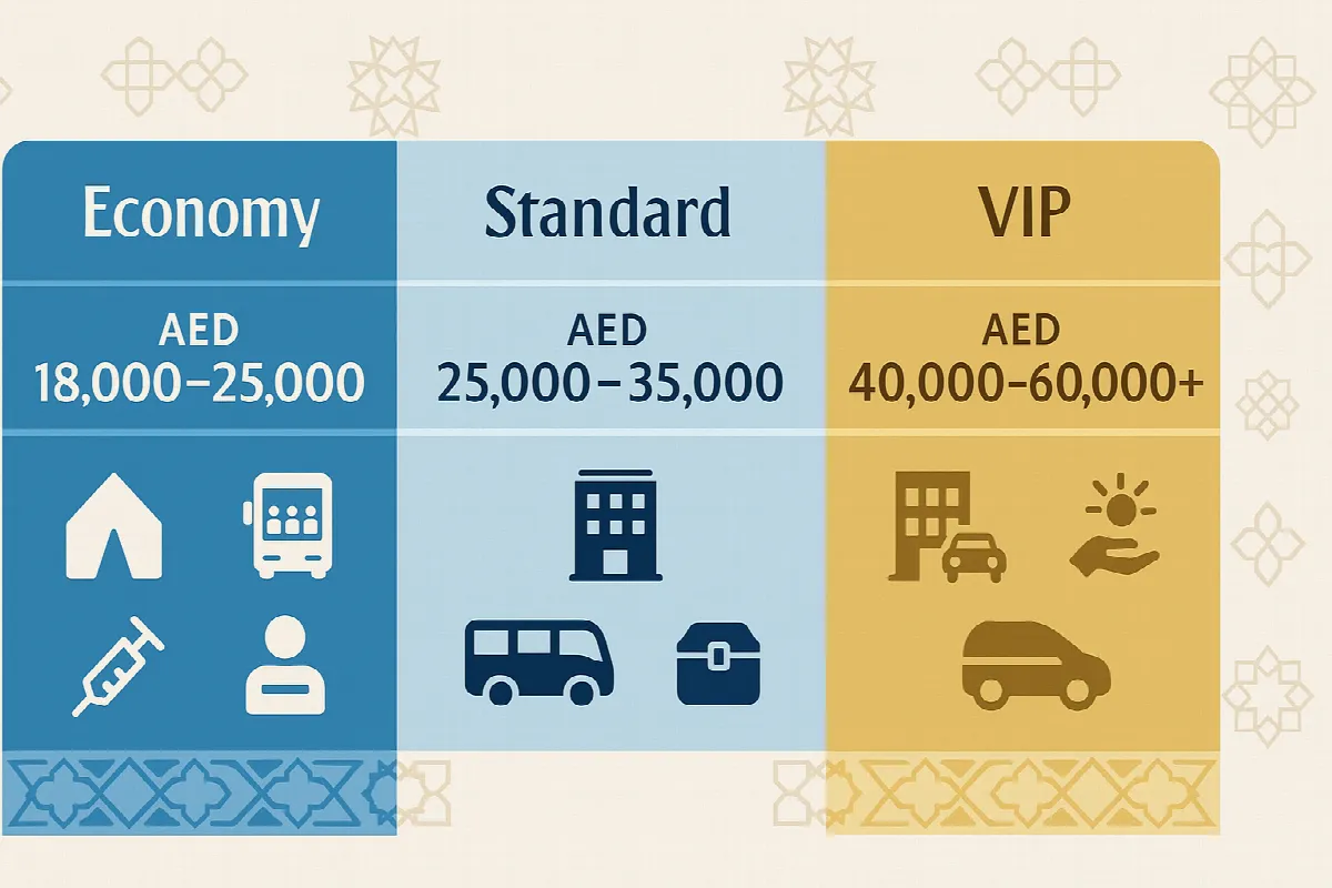 Emirates Hajj package pricing comparison showing economy, standard, and VIP options with included services