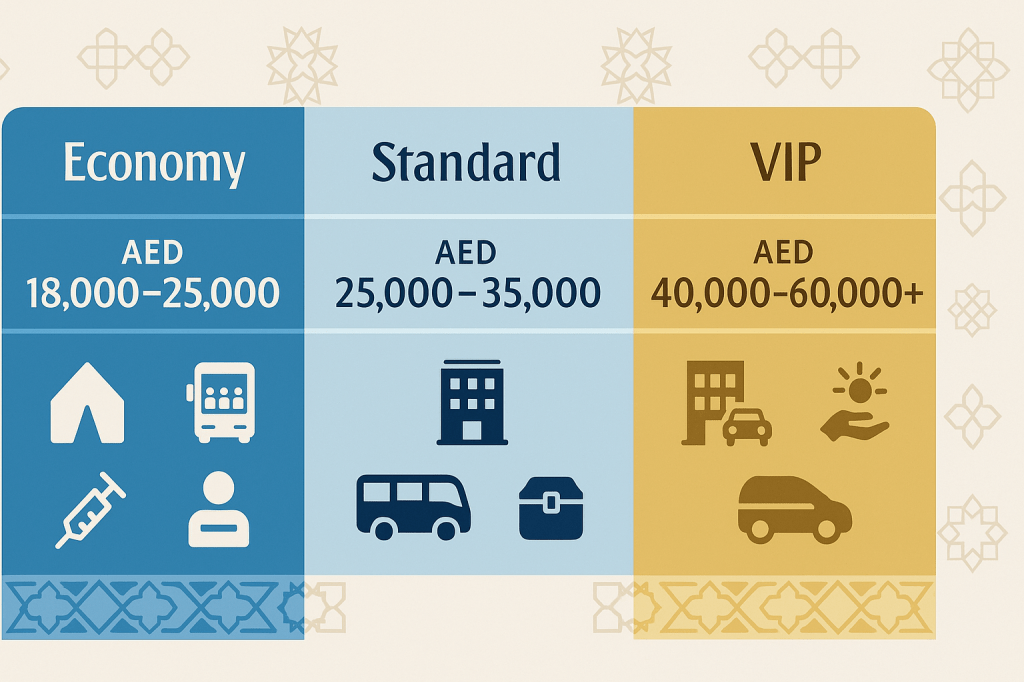 Emirates Hajj package pricing comparison showing economy, standard, and VIP options with included services