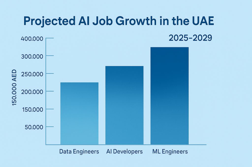 UAE AI job market growth projection chart showing employment opportunities and salary trends