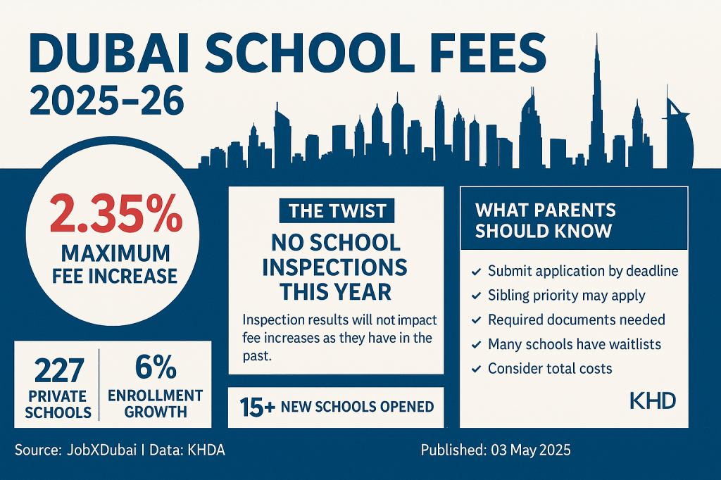  infographic titled 'Dubai School Fees 2025-26' with a professional blue and white color scheme. The image should feature the Dubai skyline silhouette at the top. Include four main sections: 1) A prominent circle showing '2.35% Maximum Fee Increase' in bold red text, 2) A box labeled 'The Twist' explaining 'No School Inspections This Year' with a brief explanation, 3) Growth statistics showing '227 Private Schools', '6% Enrollment Growth', and '15+ New Schools Opened', and 4) A checklist of 'What Parents Should Know' with 5 bullet points about the application process. Add the KHDA logo in the corner and include a footer with 'Source: JobXDubai | Data: KHDA | Published: 03 May 2025'. 