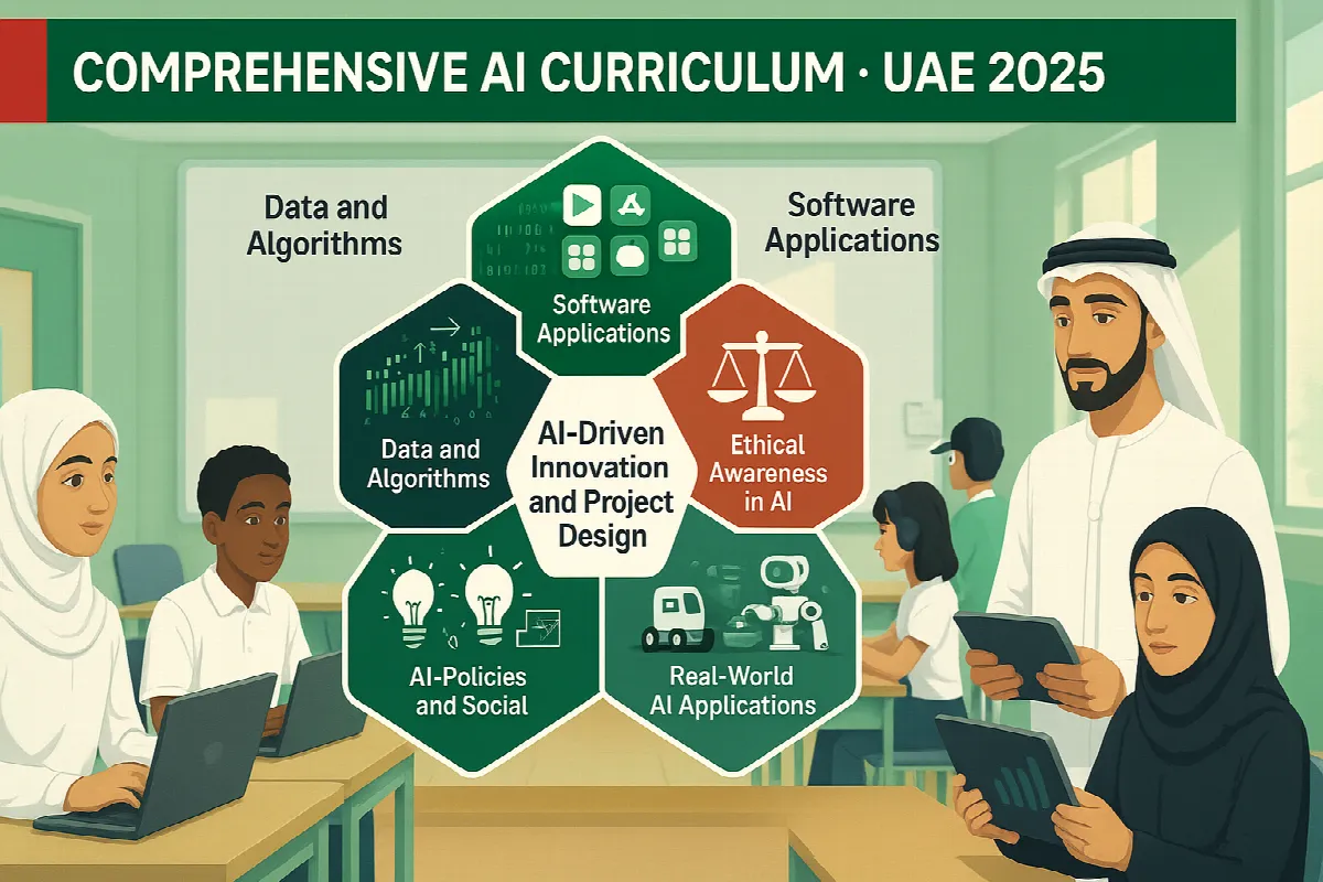 an educational infographic in 16:9 aspect ratio illustrating the UAE's new AI curriculum for public schools. The image should feature a modern classroom setting in the UAE with students of diverse backgrounds engaging with technology. Include a central hexagonal diagram highlighting the six key areas of the AI curriculum: 1) Data and algorithms (represented by flowing code or data visualization), 2) Software applications (shown with app icons), 3) Ethical awareness in AI (depicted with a balance scale), 4) Real-world AI applications (illustrated with robots or automation in everyday settings), 5) AI-driven innovation and project design (shown with lightbulbs and blueprints), and 6) AI policies and social engagement (represented by connected people icons). At the bottom, include teachers receiving digital training materials on tablets. Use the UAE flag colors (red, green, black, and white) as the color scheme. The overall style should be clean, professional, and slightly futuristic while remaining educational in tone. Add the text "Comprehensive AI Curriculum - UAE 2025" as a header.