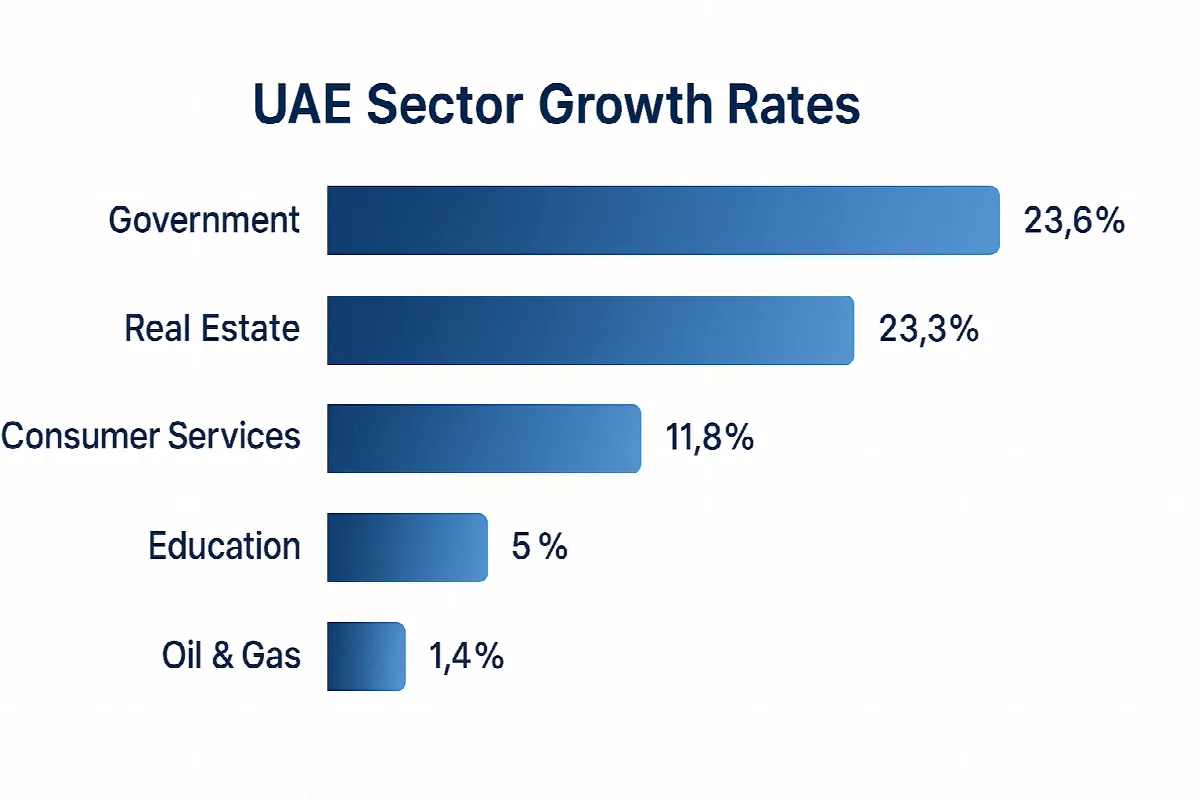 uae sector growth rates employment - statistics by jobxdubai.com
