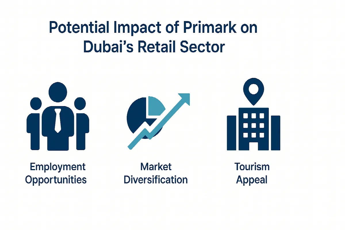 potential impact of primark on dubais retail sector , jobxdubai
