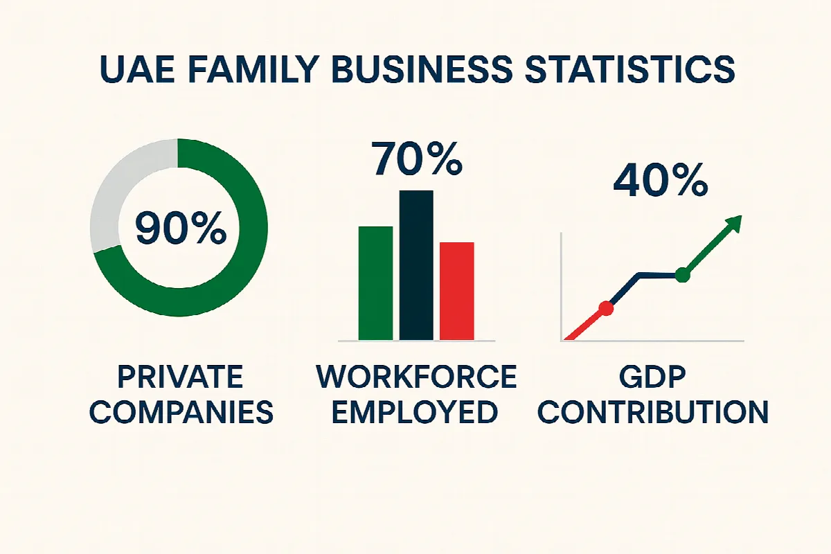 UAE family business economic impact infographic showing employment and GDP statistics