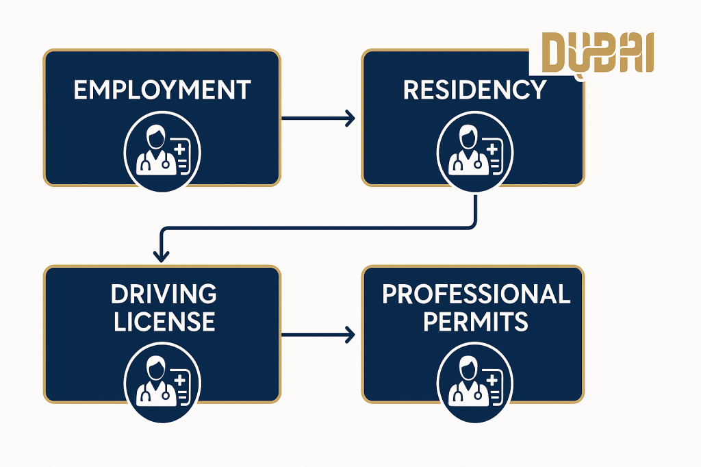 Dubai Health Law 2025 medical examination requirements for employment, residency, and driving licenses
