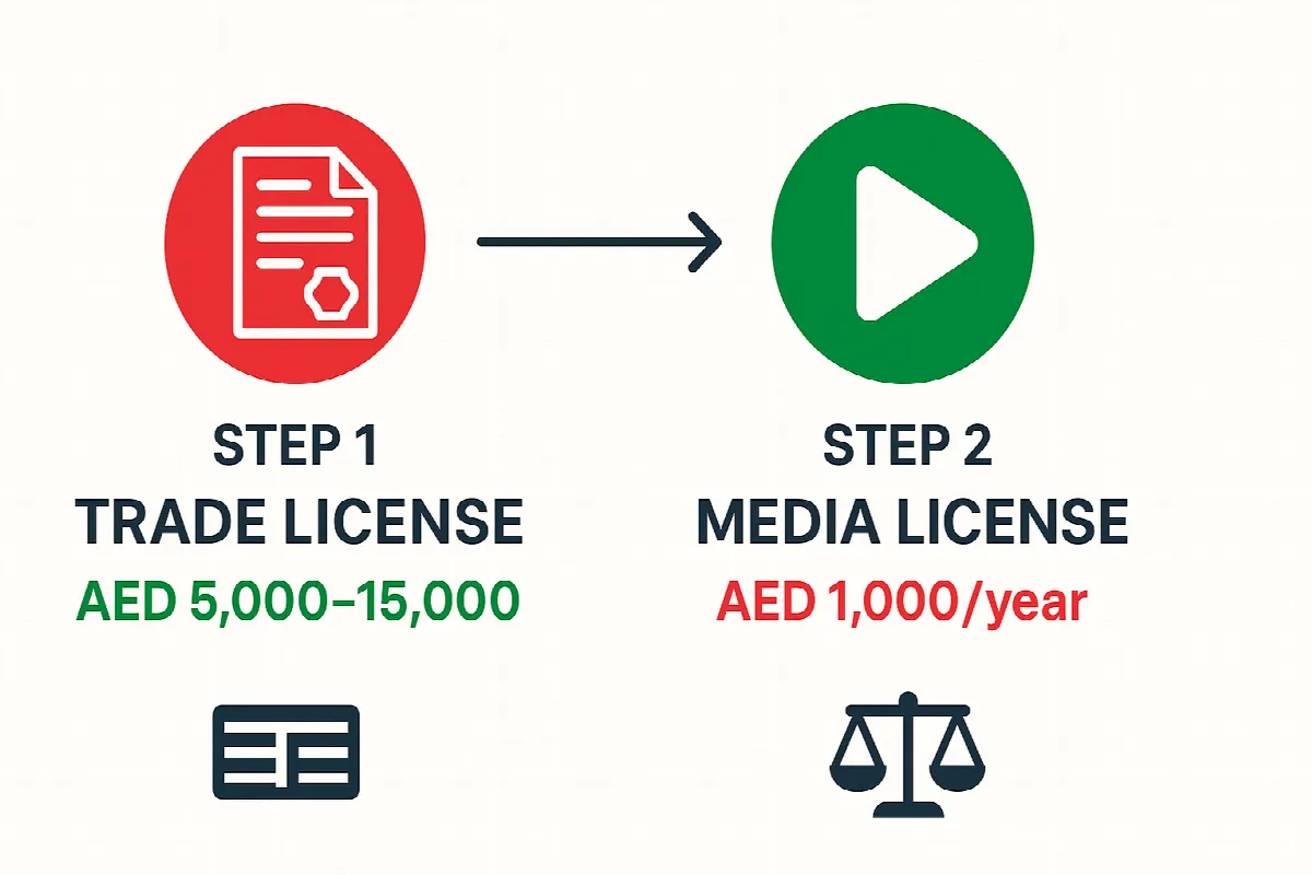 UAE influencer two-license process showing trade license and media permit requirements