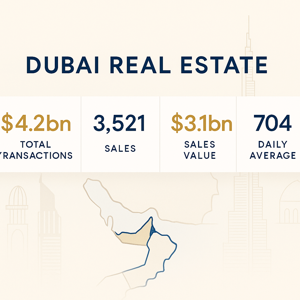 Dubai real estate weekly transaction dashboard showing $4.2bn total value and 3,521 sales