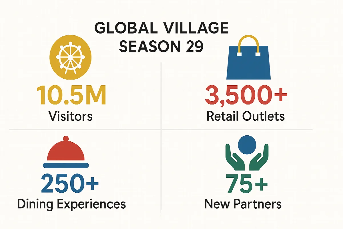 Global Village Dubai Season 29 success statistics showing 10.5 million visitors and business opportunities