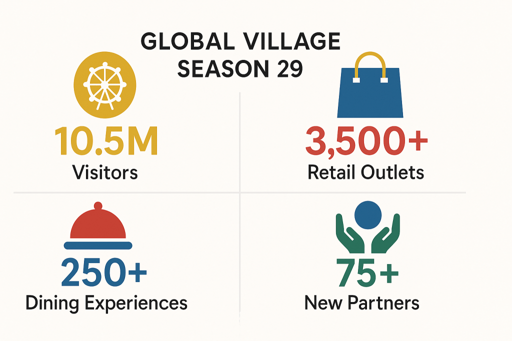Global Village Dubai Season 29 success statistics showing 10.5 million visitors and business opportunities