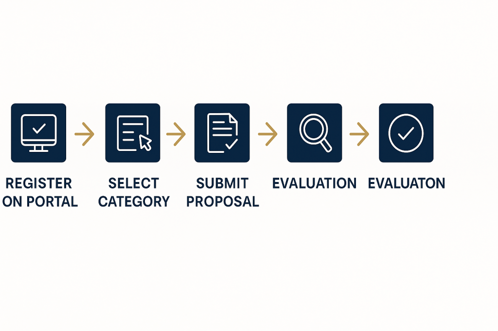 Global Village Dubai Season 30 vendor application process flowchart showing registration to selection steps