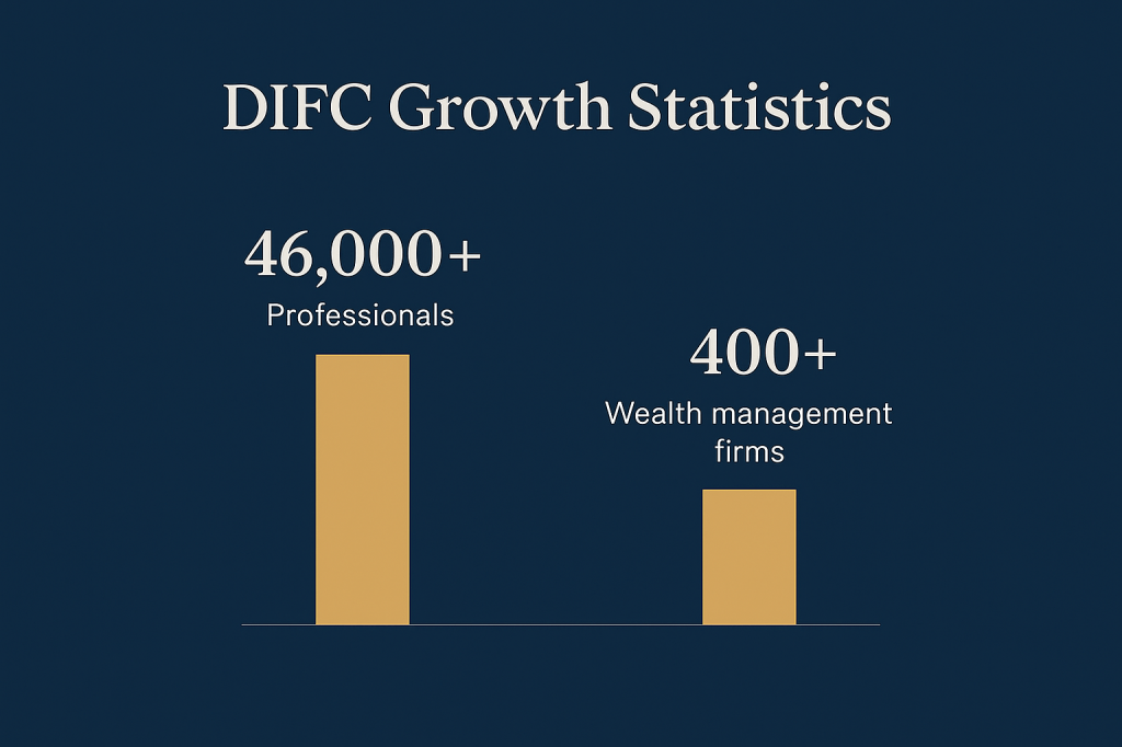 DIFC financial centre growth statistics and professional presence