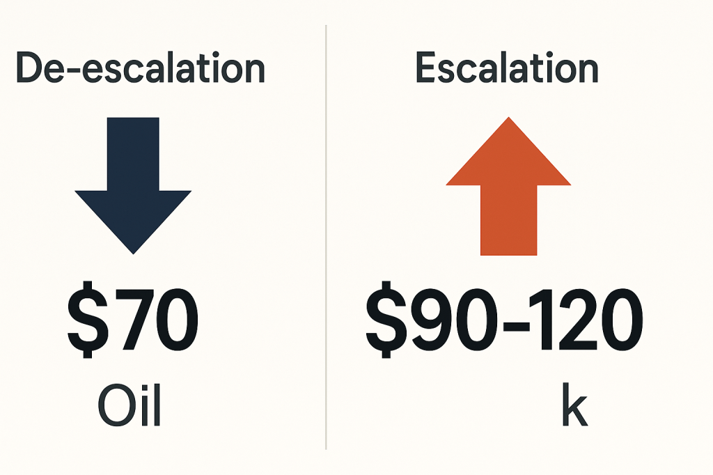 Oil price scenarios showing de-escalation vs escalation outcomes
