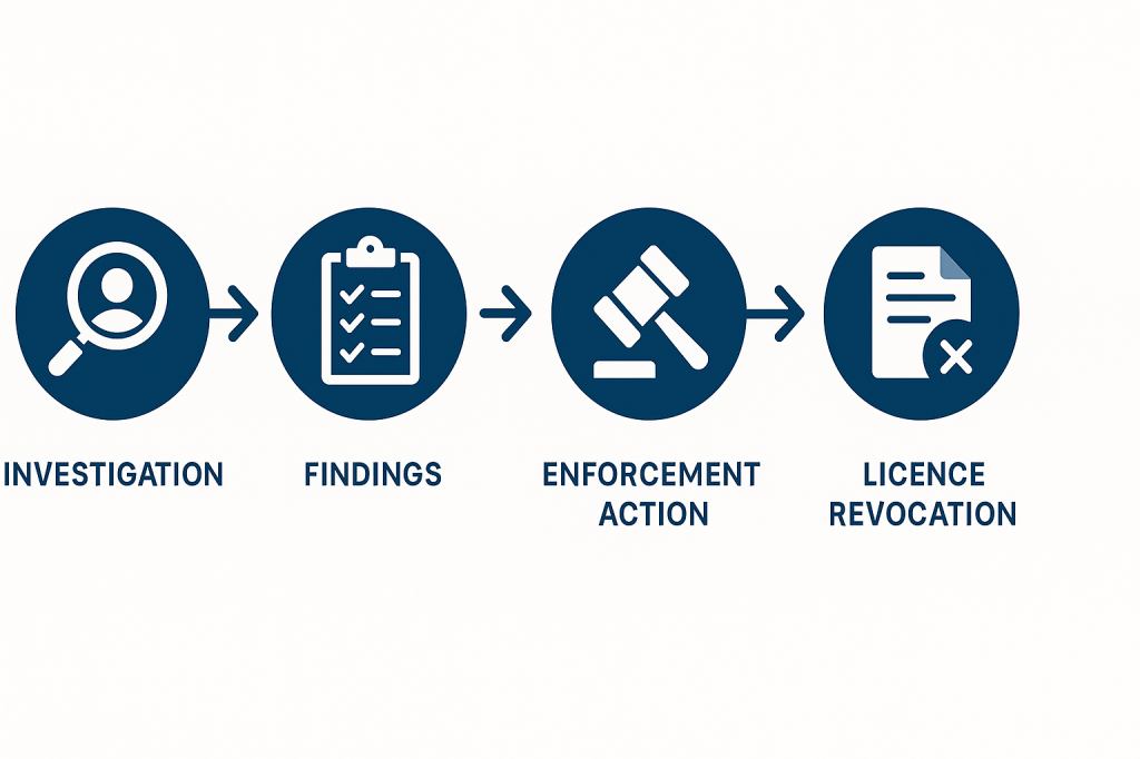 Regulatory enforcement process flowchart showing steps from investigation to licence revocation