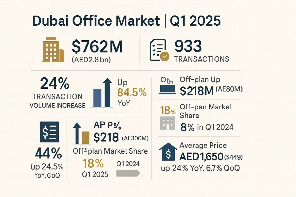 Comprehensive infographic of Dubai office market Q1 2025 performance showing $762M sales and 741% off-plan growth