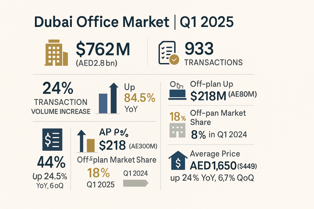 Comprehensive infographic of Dubai office market Q1 2025 performance showing $762M sales and 741% off-plan growth
