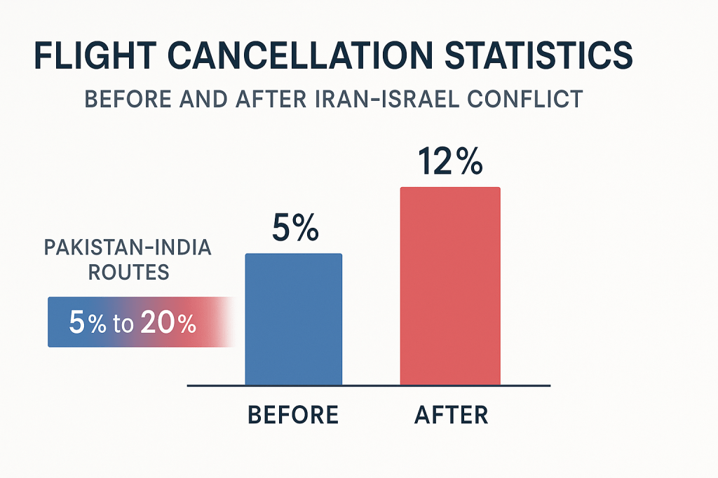 Flight cancellation statistics comparing pre-conflict and current rates for Dubai routes