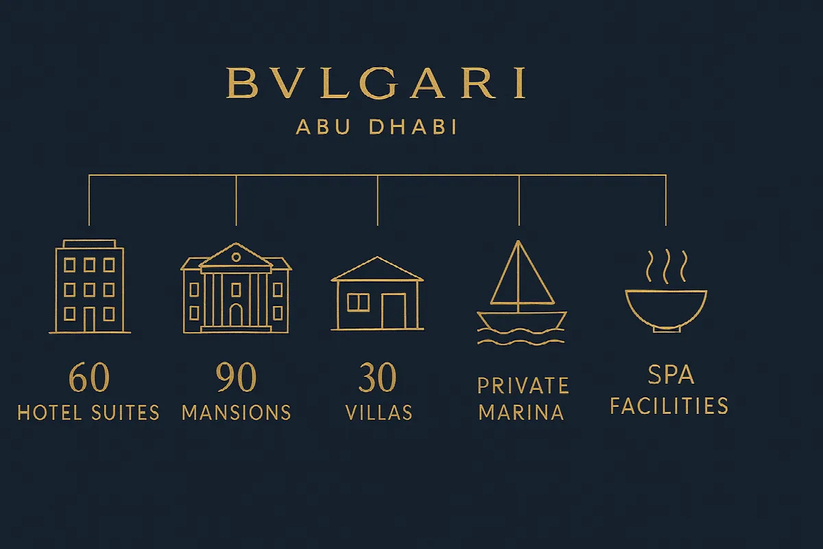 Infographic breakdown of Bvlgari Abu Dhabi resort components and facilities