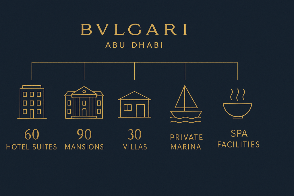 Infographic breakdown of Bvlgari Abu Dhabi resort components and facilities
