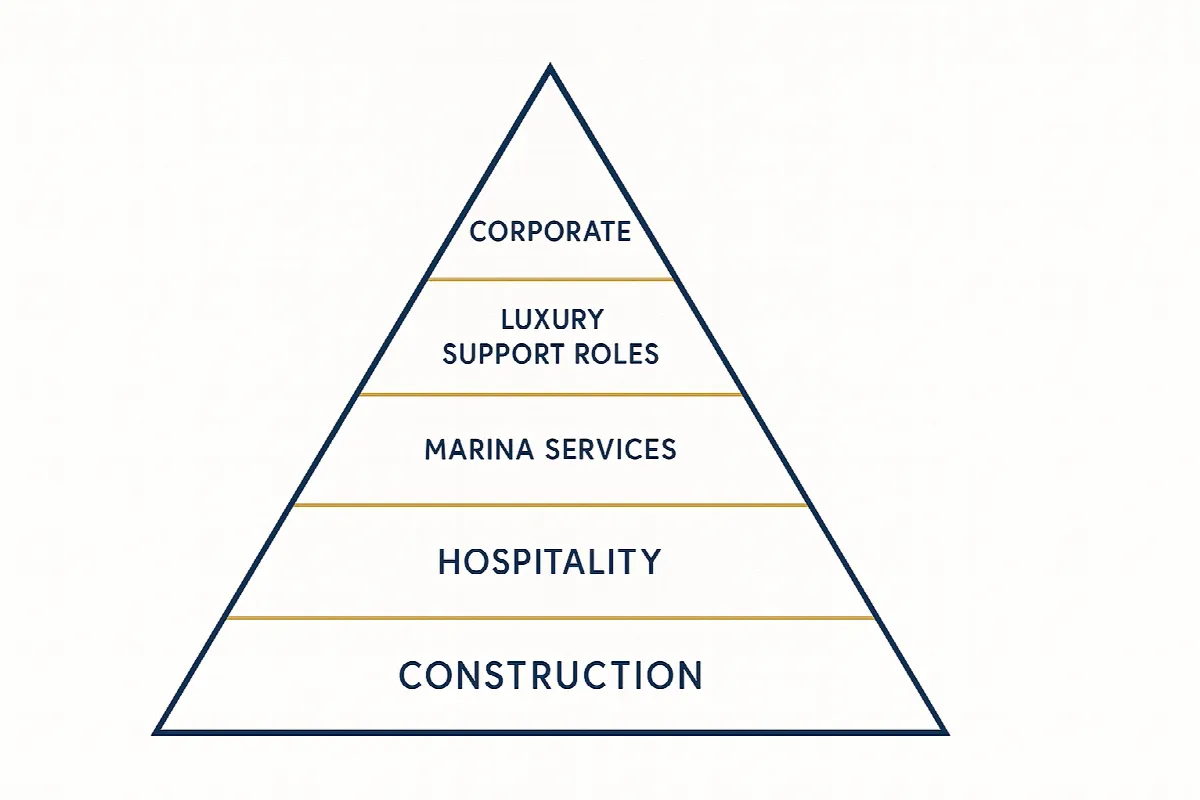 Employment opportunities pyramid showing job categories from Bvlgari resort development